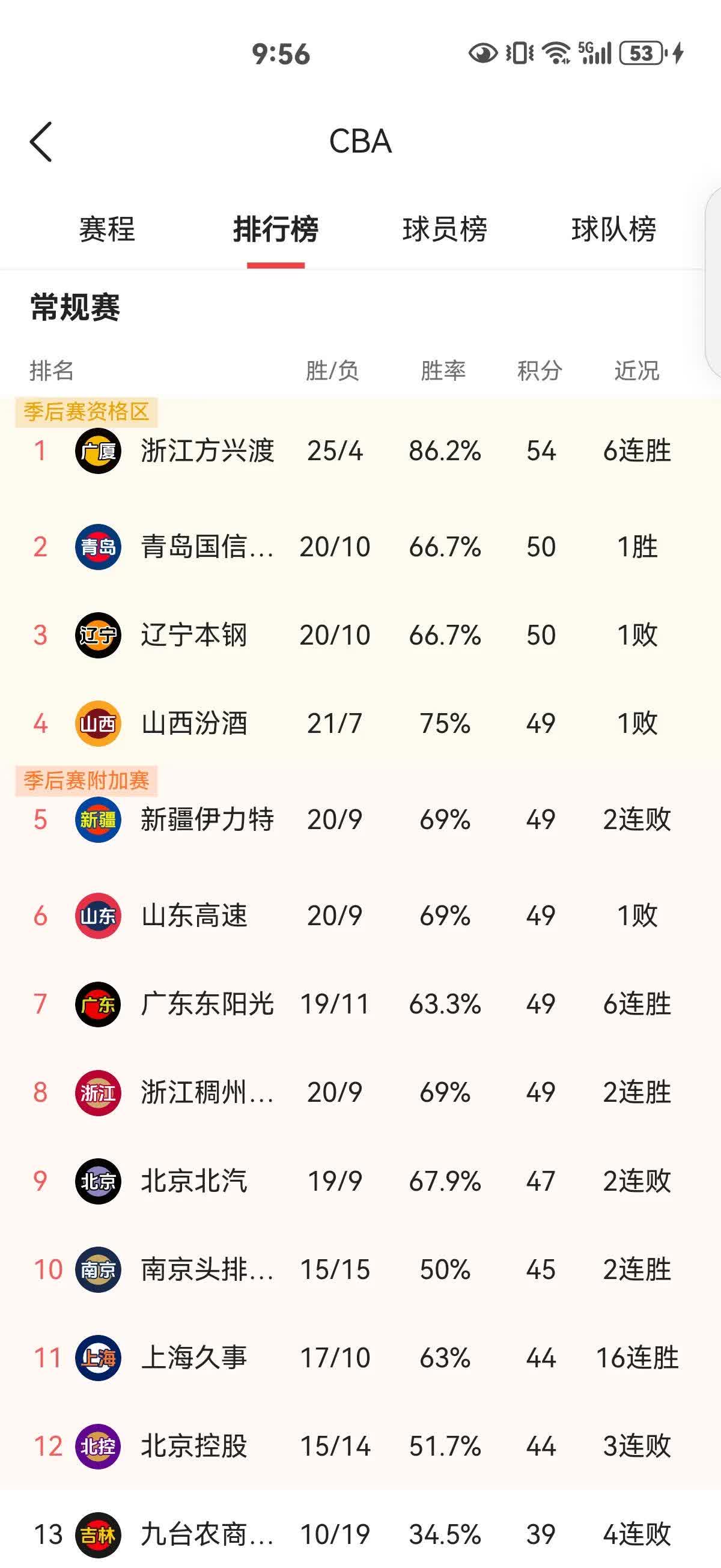 爱游戏网页版-广东队在最新比赛中实现四连胜，壮大实力