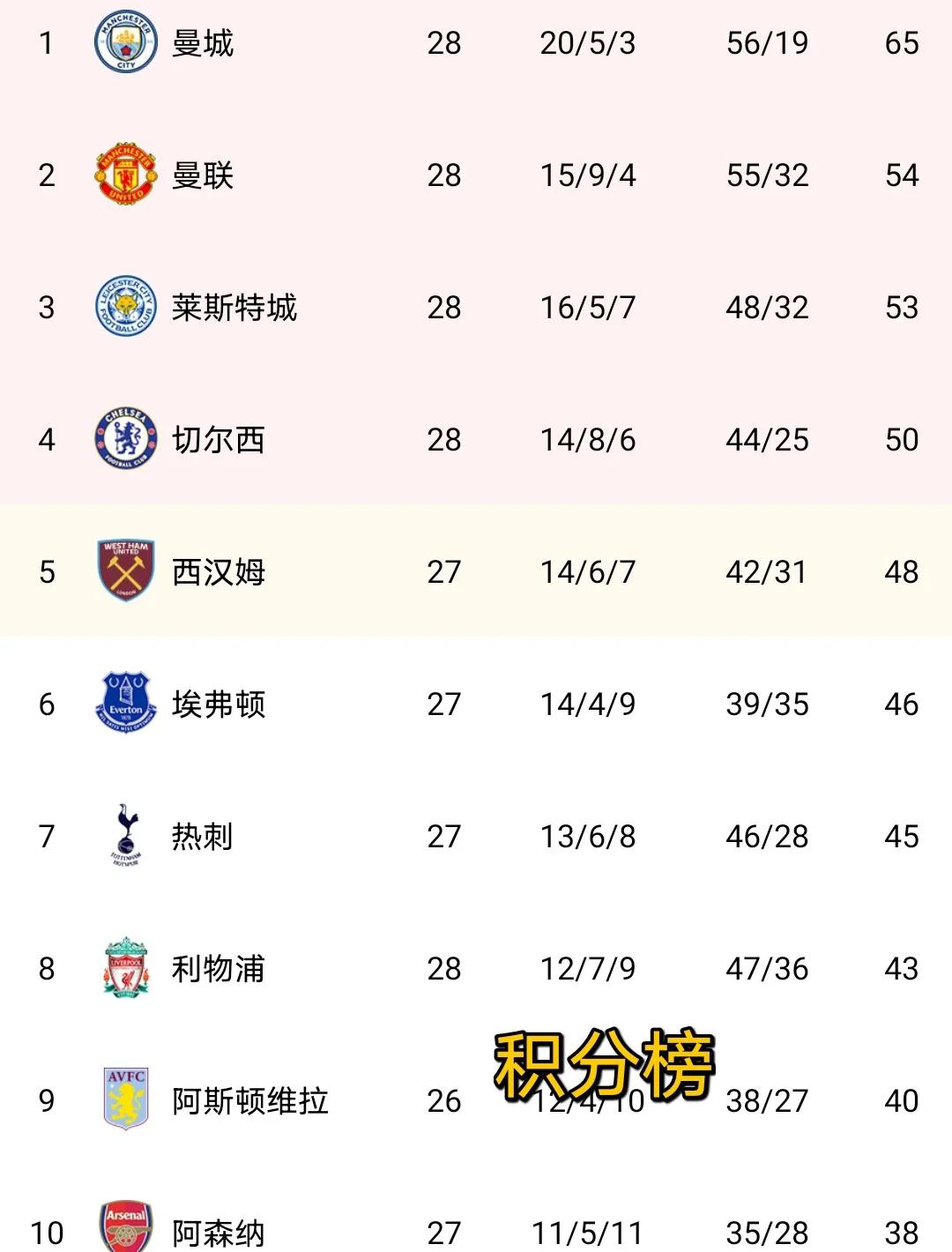 曼城再次战胜强敌，领跑英超榜首