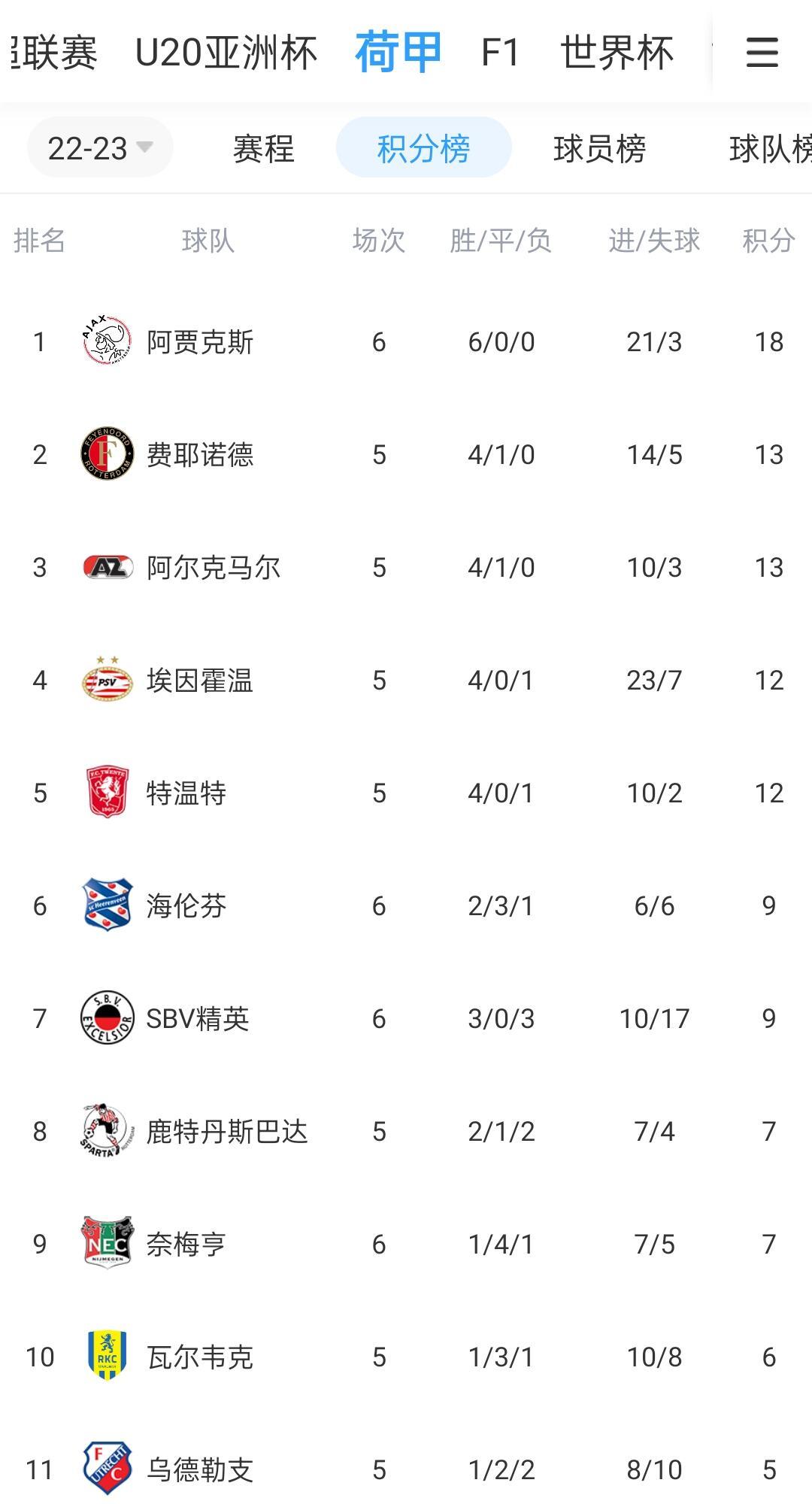 爱游戏中国官网-关于阿贾克斯客场击败斯巴达，领先荷甲积分榜的信息