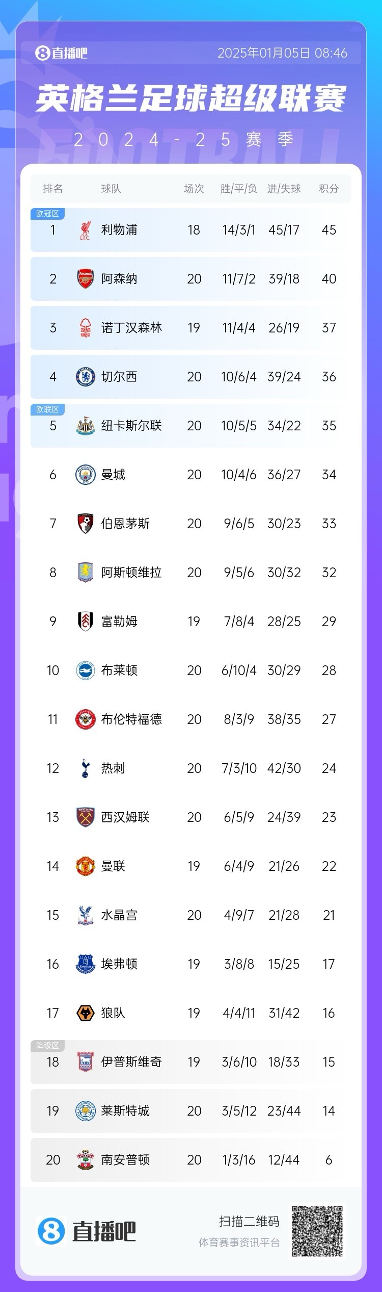 阿森纳不敌埃弗顿，英超积分榜排名下滑